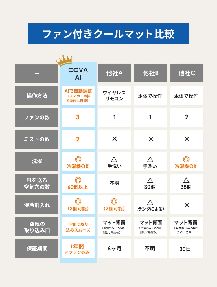 コヴァエーアイ COVA AI　モニター募集！